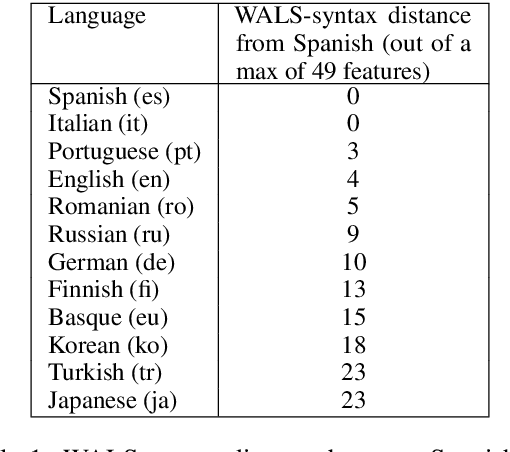 Figure 2 for Pretraining on Non-linguistic Structure as a Tool for Analyzing Learning Bias in Language Models