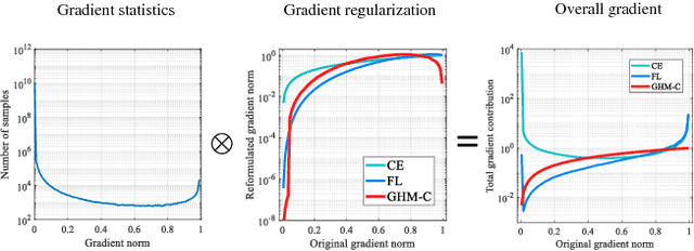Figure 1 for Gradient Harmonized Single-stage Detector
