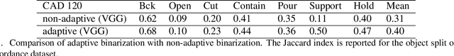 Figure 2 for Adaptive Binarization for Weakly Supervised Affordance Segmentation