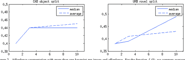 Figure 4 for Adaptive Binarization for Weakly Supervised Affordance Segmentation