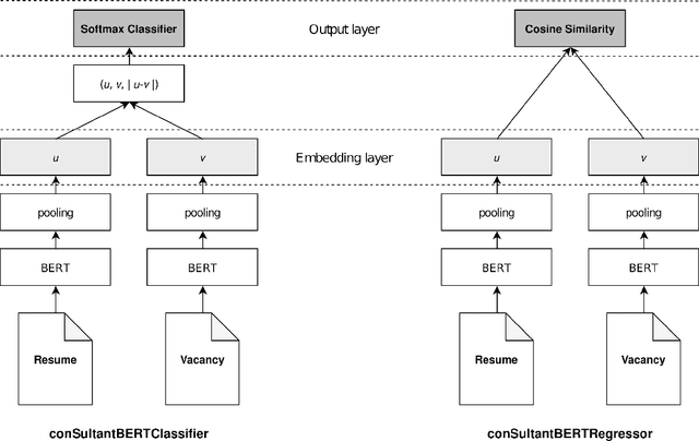 Figure 3 for conSultantBERT: Fine-tuned Siamese Sentence-BERT for Matching Jobs and Job Seekers
