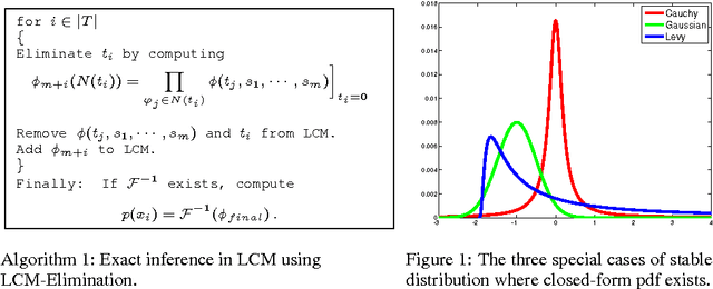 Figure 1 for Inference with Multivariate Heavy-Tails in Linear Models