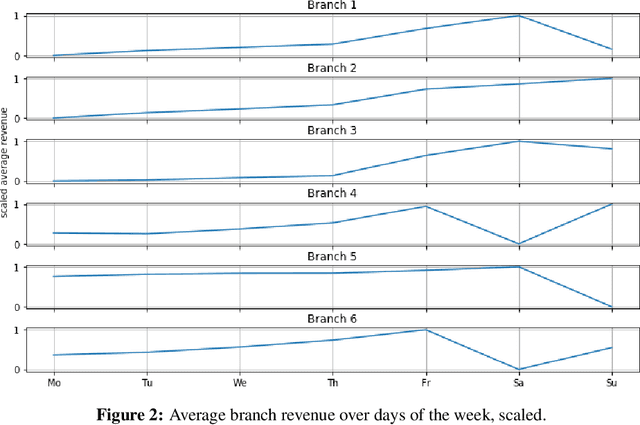 Figure 3 for Sequential Transfer Machine Learning in Networks: Measuring the Impact of Data and Neural Net Similarity on Transferability