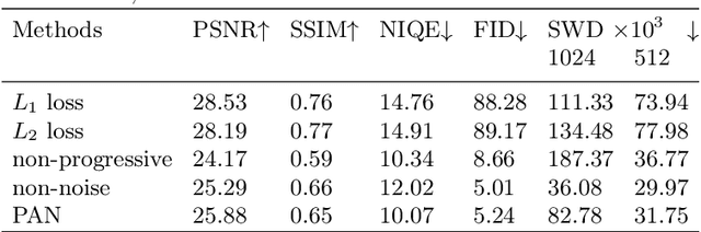 Figure 4 for Perceptual Image Super-Resolution with Progressive Adversarial Network