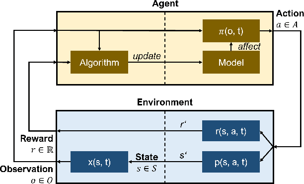 Figure 1 for A Study of Continual Learning Methods for Q-Learning