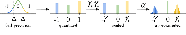 Figure 1 for 3DQ: Compact Quantized Neural Networks for Volumetric Whole Brain Segmentation