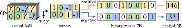 Figure 3 for 3DQ: Compact Quantized Neural Networks for Volumetric Whole Brain Segmentation