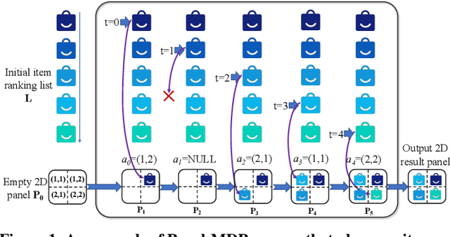 Figure 1 for Reinforcement Re-ranking with 2D Grid-based Recommendation Panels