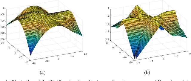 Figure 1 for Local Maxima in the Likelihood of Gaussian Mixture Models: Structural Results and Algorithmic Consequences