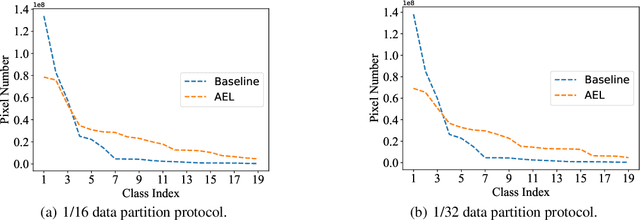 Figure 1 for Semi-Supervised Semantic Segmentation via Adaptive Equalization Learning