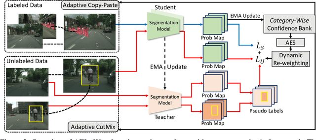 Figure 3 for Semi-Supervised Semantic Segmentation via Adaptive Equalization Learning