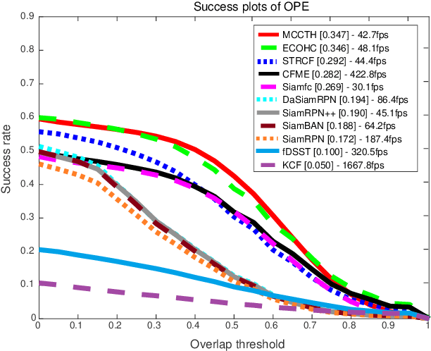 Figure 3 for Detecting and Tracking Small and Dense Moving Objects in Satellite Videos: A Benchmark