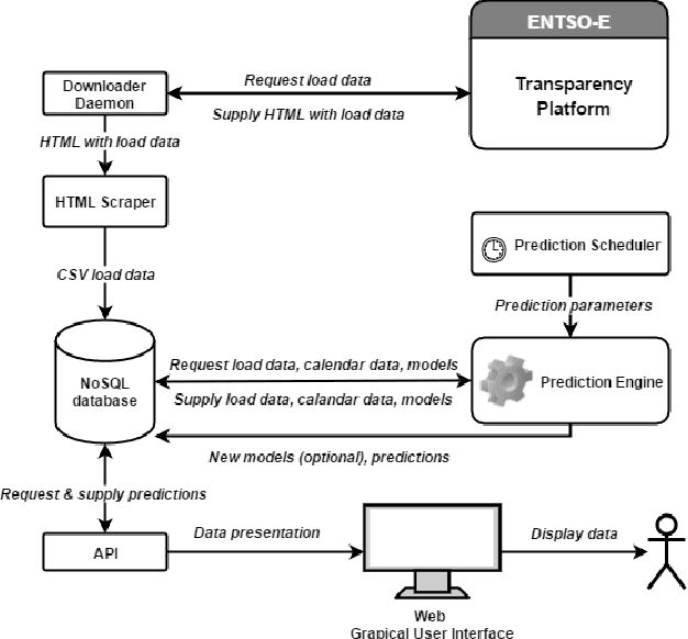 Figure 1 for Forecasting Framework for Open Access Time Series in Energy