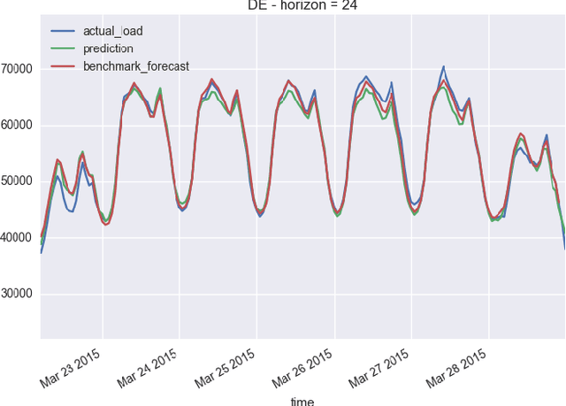 Figure 2 for Forecasting Framework for Open Access Time Series in Energy