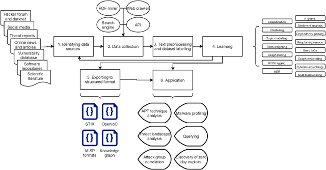 Figure 2 for What are the attackers doing now? Automating cyber threat intelligence extraction from text on pace with the changing threat landscape: A survey