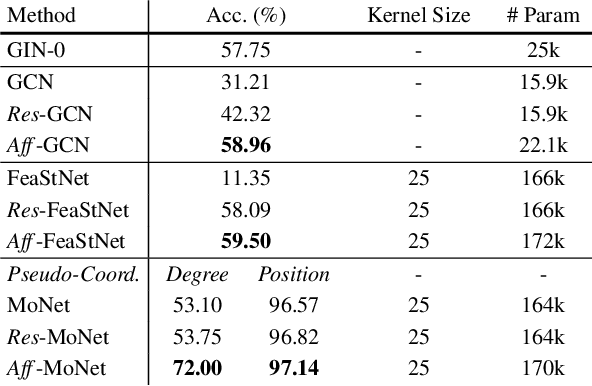 Figure 4 for Geometrically Principled Connections in Graph Neural Networks
