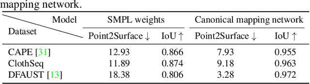 Figure 2 for Neural-GIF: Neural Generalized Implicit Functions for Animating People in Clothing