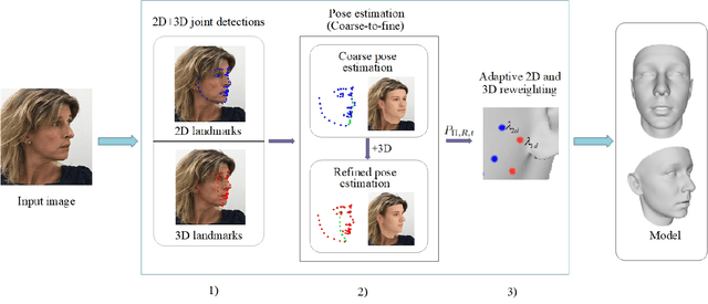 Figure 2 for Adaptive 3D Face Reconstruction from a Single Image