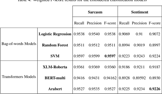 Figure 4 for AraCOVID19-SSD: Arabic COVID-19 Sentiment and Sarcasm Detection Dataset