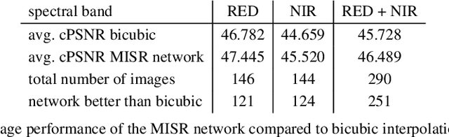 Figure 2 for Super-Resolution of PROBA-V Images Using Convolutional Neural Networks