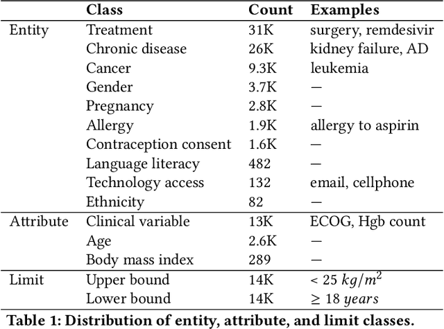 Figure 2 for Information Extraction of Clinical Trial Eligibility Criteria