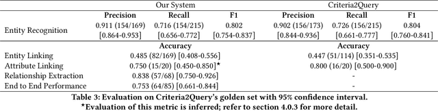 Figure 4 for Information Extraction of Clinical Trial Eligibility Criteria