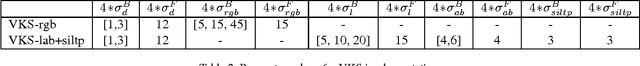 Figure 4 for Background Modeling Using Adaptive Pixelwise Kernel Variances in a Hybrid Feature Space