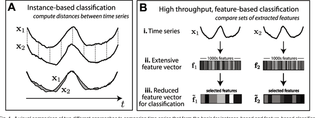 Figure 1 for Highly comparative feature-based time-series classification