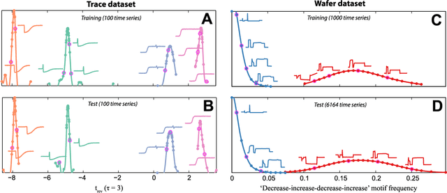 Figure 3 for Highly comparative feature-based time-series classification