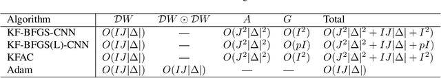 Figure 1 for Kronecker-factored Quasi-Newton Methods for Convolutional Neural Networks