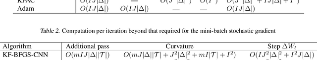 Figure 3 for Kronecker-factored Quasi-Newton Methods for Convolutional Neural Networks