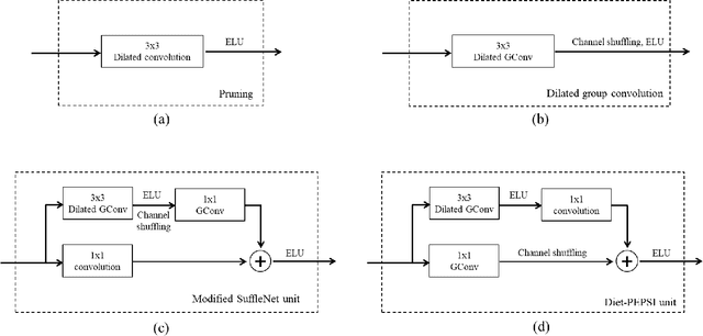 Figure 2 for PEPSI++: Fast and Lightweight Network for Image Inpainting