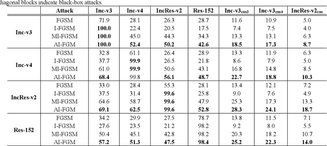 Figure 2 for Improving the Transferability of Adversarial Examples with the Adam Optimizer