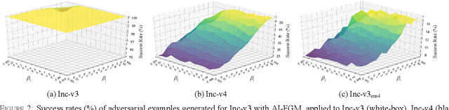 Figure 3 for Improving the Transferability of Adversarial Examples with the Adam Optimizer