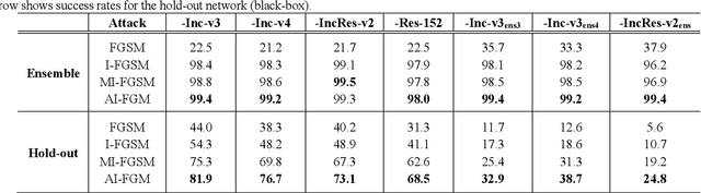 Figure 4 for Improving the Transferability of Adversarial Examples with the Adam Optimizer