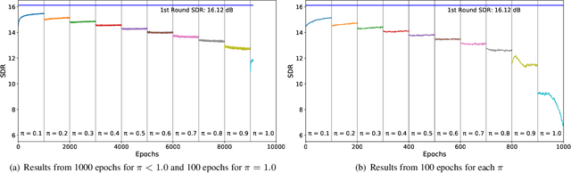 Figure 1 for Incremental Binarization On Recurrent Neural Networks For Single-Channel Source Separation