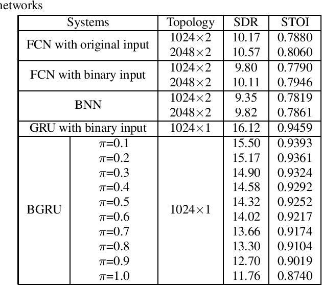 Figure 2 for Incremental Binarization On Recurrent Neural Networks For Single-Channel Source Separation