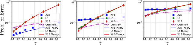 Figure 1 for Theoretical Insights Into Multiclass Classification: A High-dimensional Asymptotic View