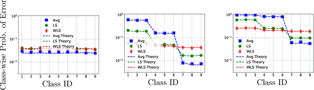 Figure 2 for Theoretical Insights Into Multiclass Classification: A High-dimensional Asymptotic View