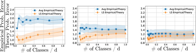 Figure 3 for Theoretical Insights Into Multiclass Classification: A High-dimensional Asymptotic View
