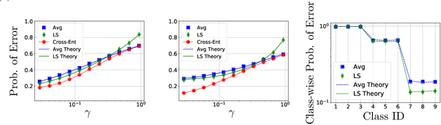 Figure 4 for Theoretical Insights Into Multiclass Classification: A High-dimensional Asymptotic View