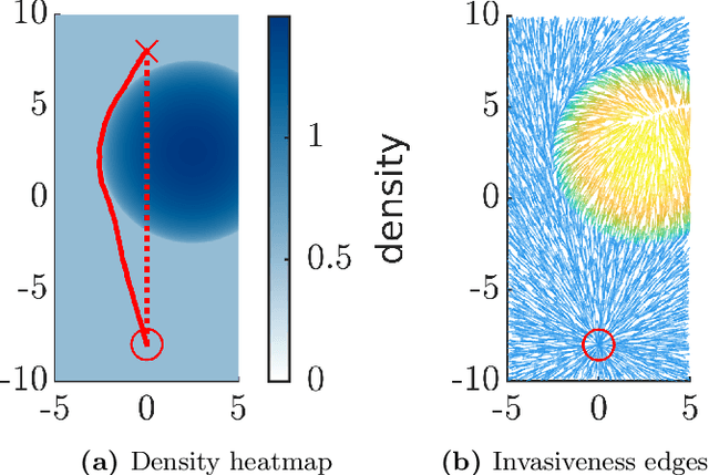 Figure 1 for Minimally Invasive Social Navigation