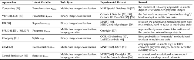 Figure 2 for Learning from Very Few Samples: A Survey