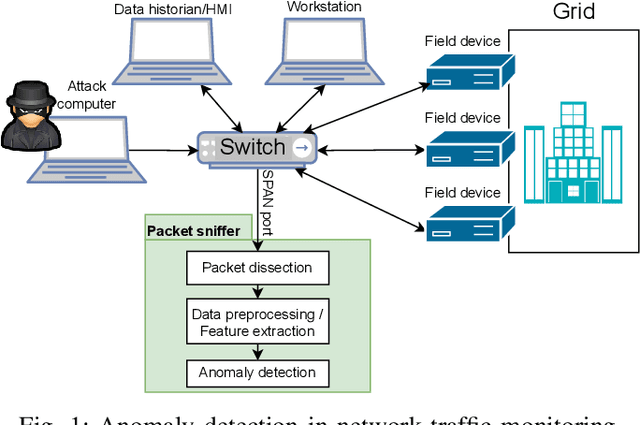 Figure 1 for Self-Supervised and Interpretable Anomaly Detection using Network Transformers