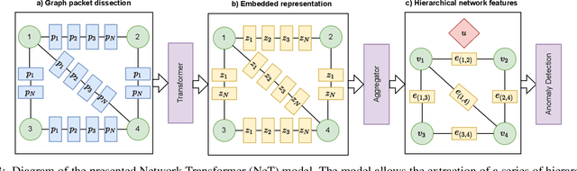 Figure 4 for Self-Supervised and Interpretable Anomaly Detection using Network Transformers