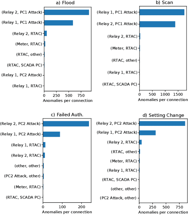 Figure 2 for Self-Supervised and Interpretable Anomaly Detection using Network Transformers