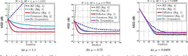 Figure 2 for Stability and Performance Limits of Adaptive Primal-Dual Networks