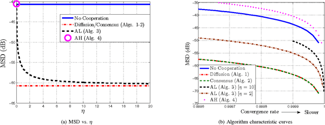 Figure 3 for Stability and Performance Limits of Adaptive Primal-Dual Networks