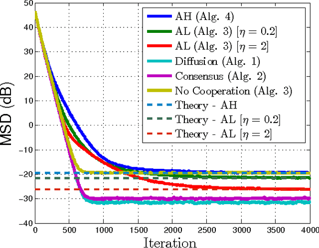 Figure 4 for Stability and Performance Limits of Adaptive Primal-Dual Networks