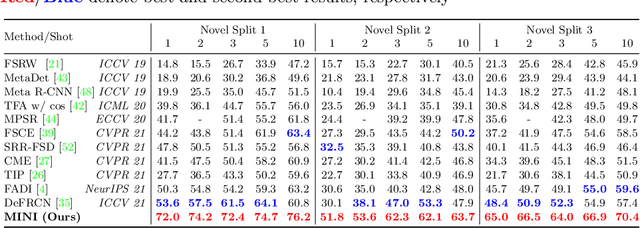 Figure 2 for MINI: Mining Implicit Novel Instances for Few-Shot Object Detection